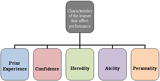 Description: haracteristics of the learner that affect performance
